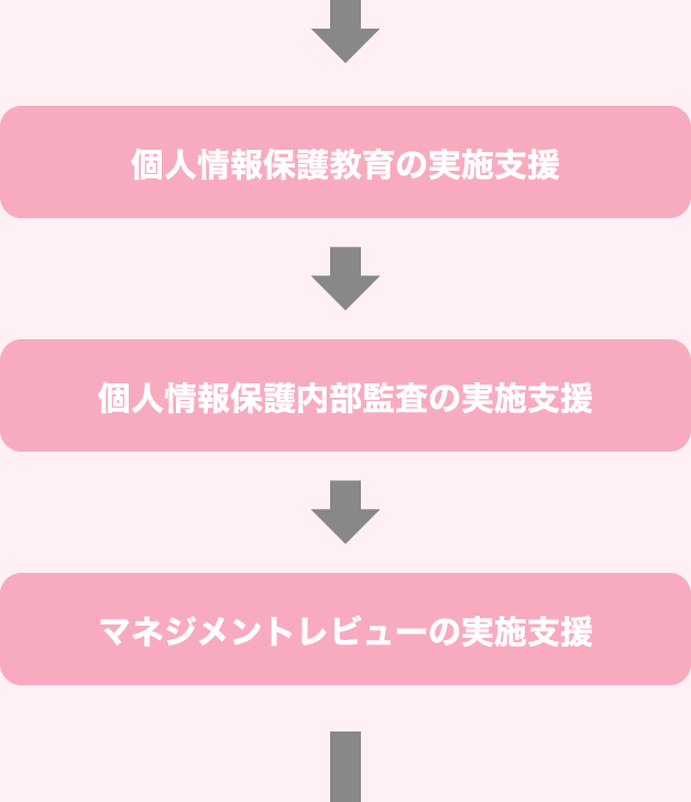 個人情報保護教育の実施支援、個人情報保護内部監査の実施支援、マネジメントレビューの実施支援