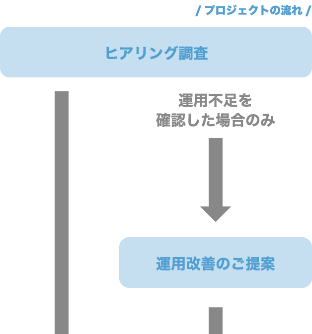 ヒアリング調査、運用改善のご提案