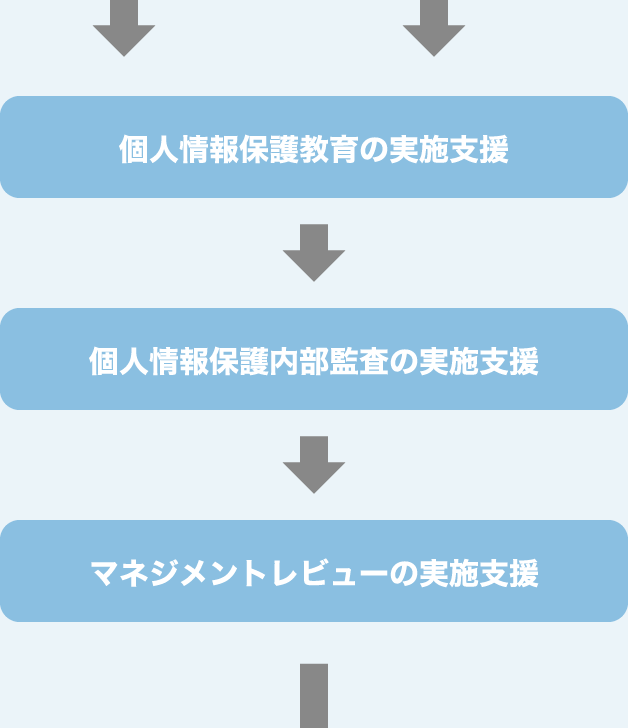 個人情報保護教育の実施支援、個人情報保護内部監査の実施支援、マネジメントレビューの実施支援