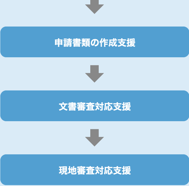 申請書類の作成支援、文書審査対応支援、現地審査対応支援